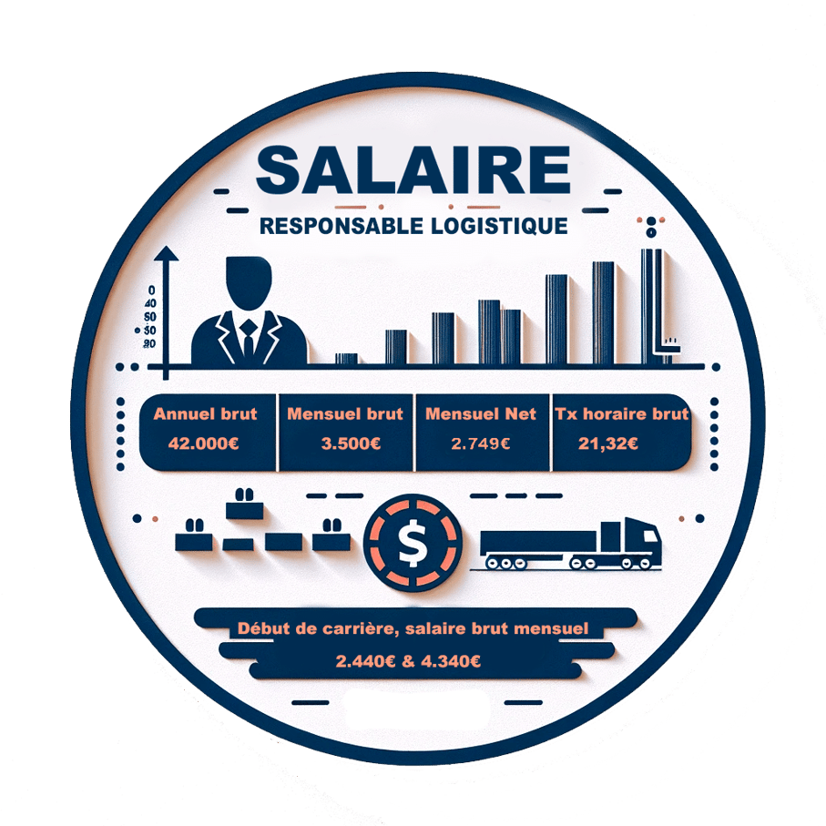 Salaire responsable logistique